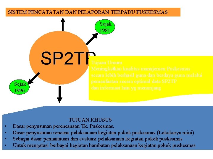 SISTEM PENCATATAN DAN PELAPORAN TERPADU PUSKESMAS Sejak 1981 SP 2 TP Sejak 1996 •