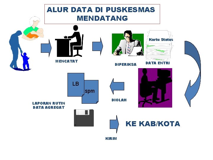 ALUR DATA DI PUSKESMAS MENDATANG Kartu Status MENCATAT DIPERIKSA DATA ENTRI LB spm LAPORAN