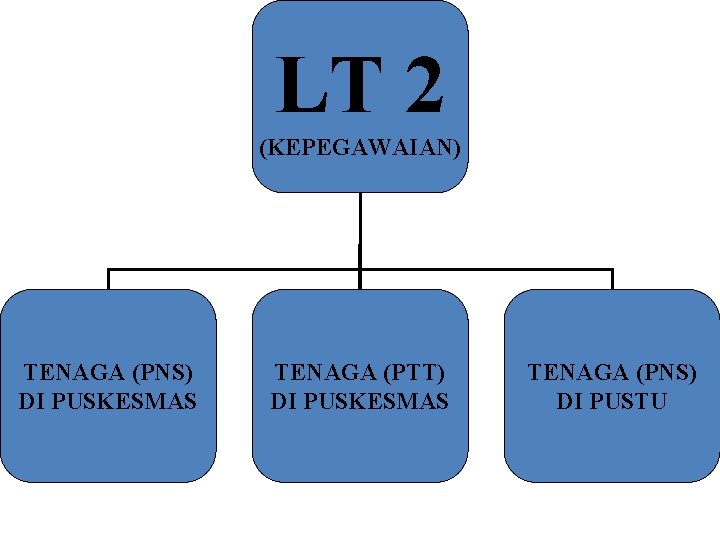 LT 2 (KEPEGAWAIAN) TENAGA (PNS) DI PUSKESMAS TENAGA (PTT) DI PUSKESMAS TENAGA (PNS) DI