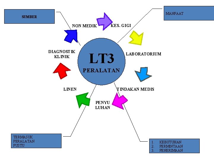 MANFAAT SUMBER NON MEDIK DIAGNOSTIK KLINIK KES. GIGI LT 3 LABORATORIUM PERALATAN TINDAKAN MEDIS