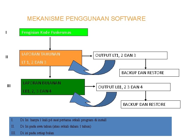 MEKANISME PENGGUNAAN SOFTWARE I Pengisian Kode Puskesmas LAPORAN TAHUNAN II OUTPUT LT 1, 2