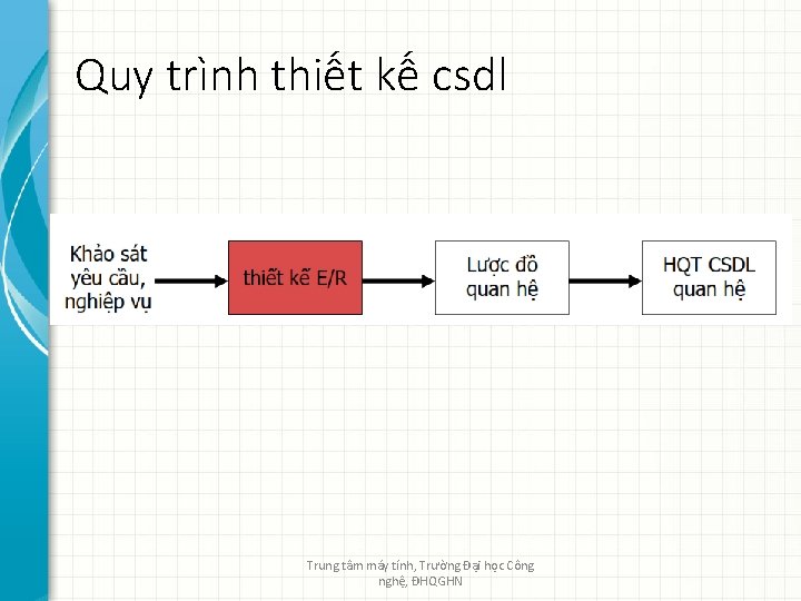 Quy trình thiết kế csdl Trung tâm máy tính, Trường Đại học Công nghệ,