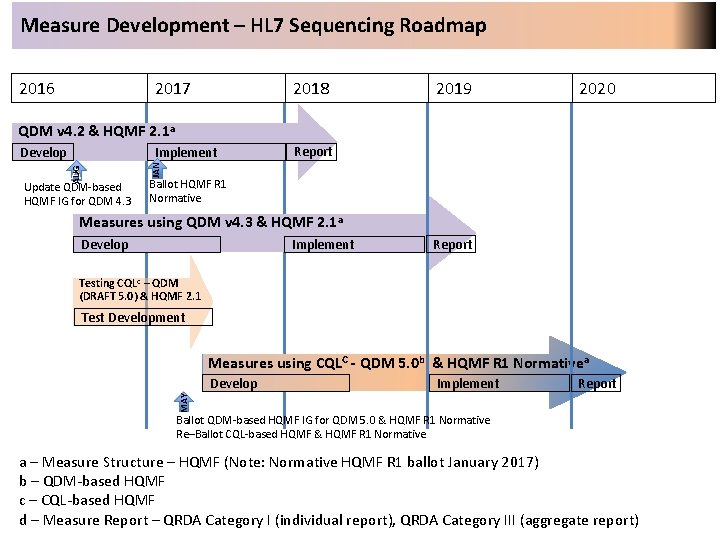 Measure Development – HL 7 Sequencing Roadmap 2016 2017 2018 2019 2020 QDM v