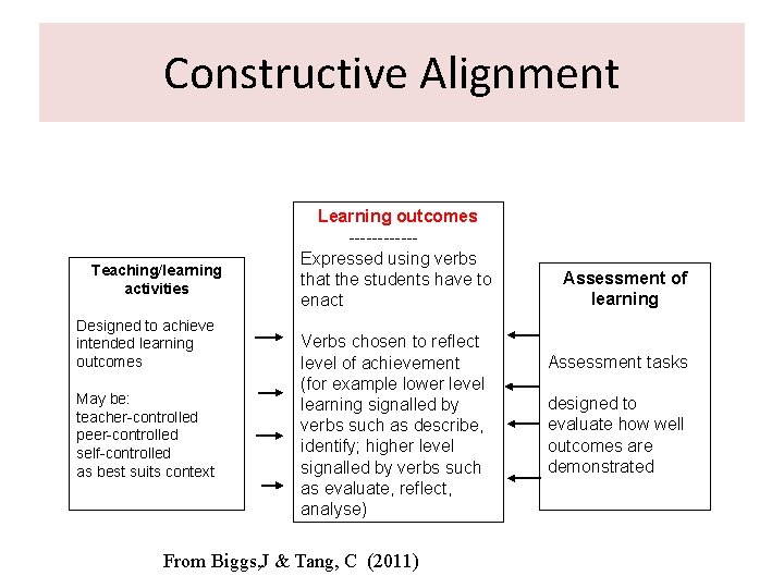 Constructive Alignment Teaching/learning activities Designed to achieve intended learning outcomes May be: teacher-controlled peer-controlled