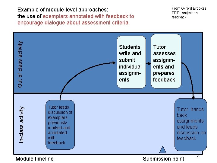 In-class activity Out of class activity Example of module-level approaches: the use of exemplars