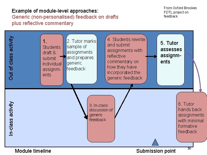 From Oxford Brookes FDTL project on feedback 1. Students draft & submit individual assignments