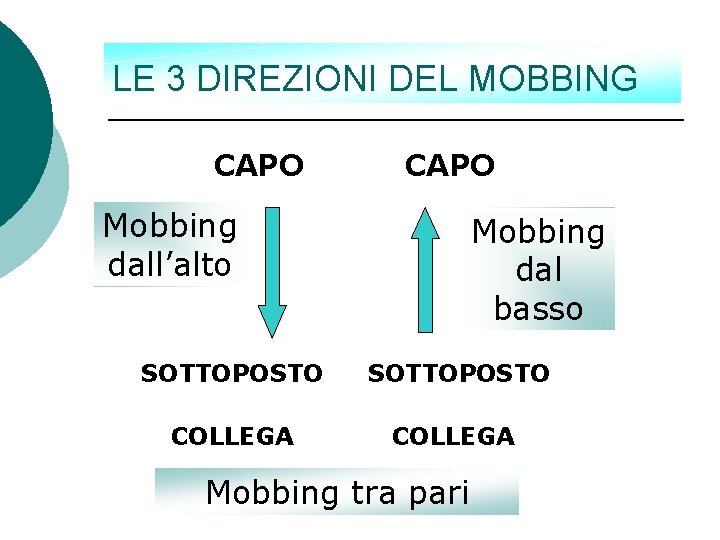 LE 3 DIREZIONI DEL MOBBING CAPO Mobbing dall’alto Mobbing dal basso SOTTOPOSTO COLLEGA Mobbing