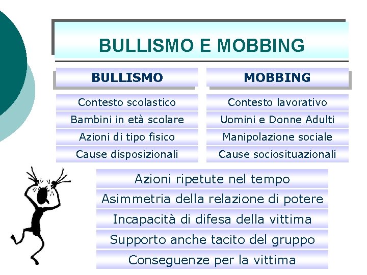 BULLISMO E MOBBING BULLISMO MOBBING Contesto scolastico Contesto lavorativo Bambini in età scolare Uomini