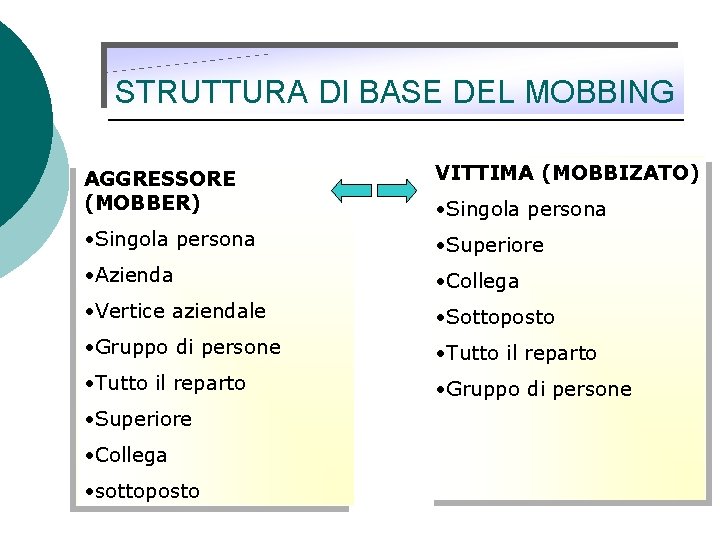 STRUTTURA DI BASE DEL MOBBING AGGRESSORE (MOBBER) VITTIMA (MOBBIZATO) • Singola persona • Superiore STRUTTURA DI BASE DEL MOBBING AGGRESSORE (MOBBER) VITTIMA (MOBBIZATO) • Singola persona • Superiore