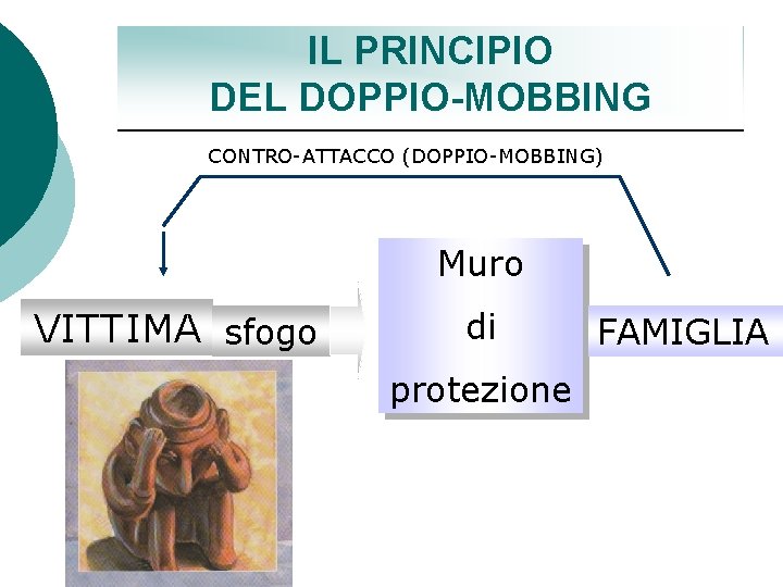 IL PRINCIPIO DEL DOPPIO-MOBBING CONTRO-ATTACCO (DOPPIO-MOBBING) Muro VITTIMA sfogo di protezione FAMIGLIA 