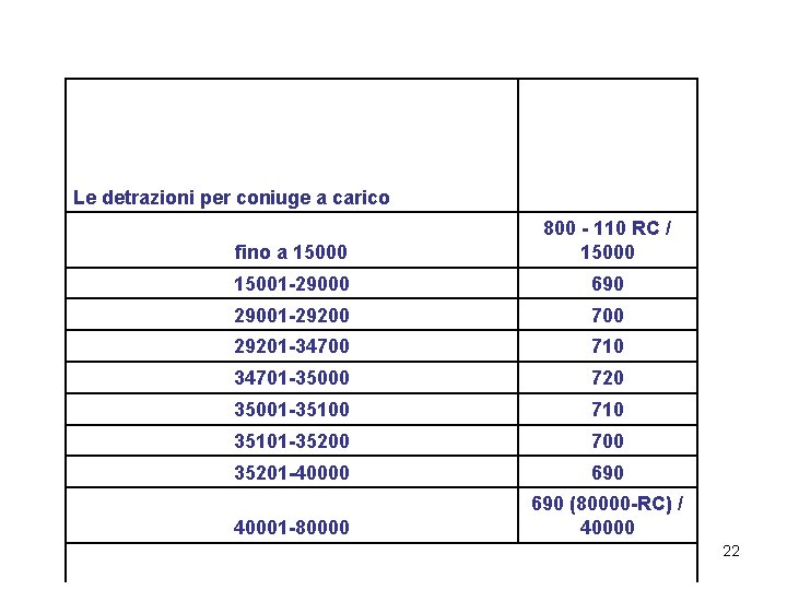 Le detrazioni per coniuge a carico fino a 15000 800 - 110 RC /