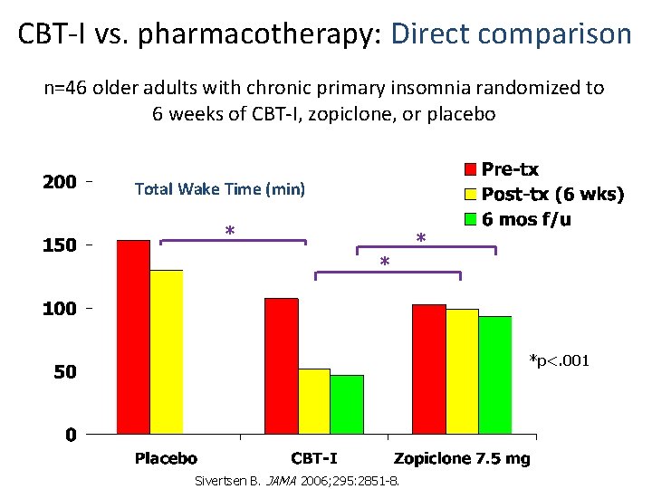CBT-I vs. pharmacotherapy: Direct comparison n=46 older adults with chronic primary insomnia randomized to