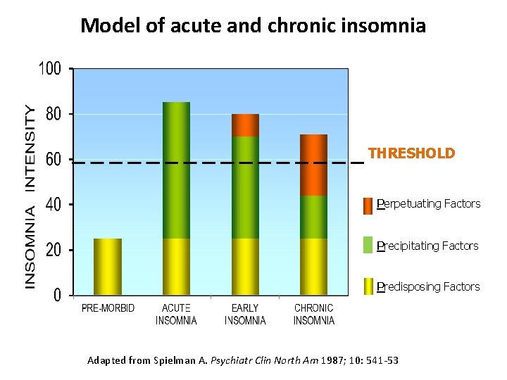 Model of acute and chronic insomnia THRESHOLD Perpetuating Factors Precipitating Factors Predisposing Factors Adapted