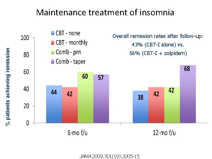Maintenance treatment of insomnia % patients achieving remission Overall remission rates after follow-up: 43%