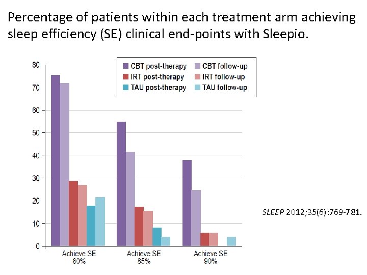 Percentage of patients within each treatment arm achieving sleep efficiency (SE) clinical end-points with