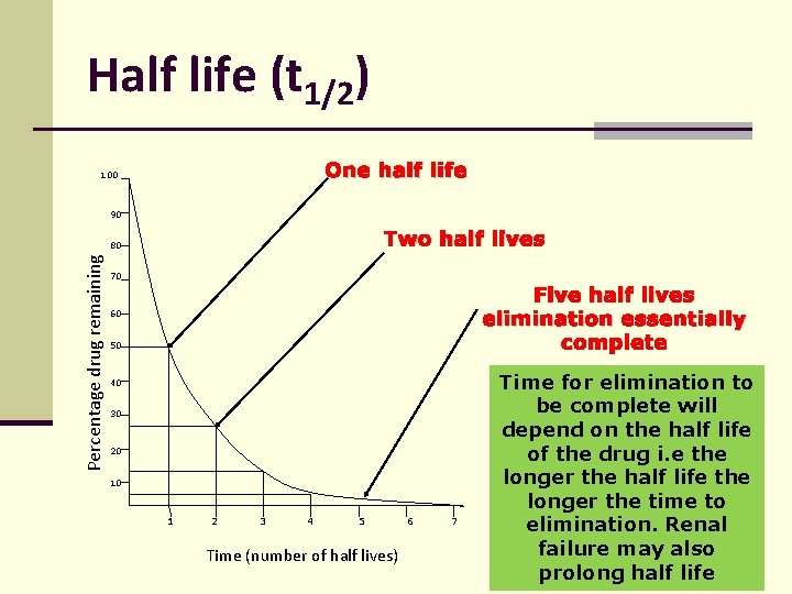 Half life (t 1/2) One half life 100 90 Two half lives Percentage drug Half life (t 1/2) One half life 100 90 Two half lives Percentage drug