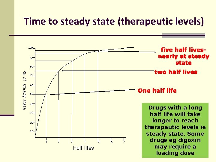 Time to steady state (therapeutic levels) 100 five half livesnearly at steady state 90 Time to steady state (therapeutic levels) 100 five half livesnearly at steady state 90
