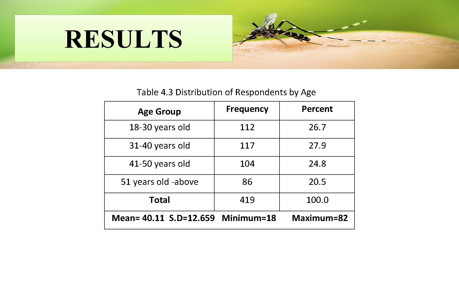 RESULTS Table 4. 3 Distribution of Respondents by Age Group Frequency Percent 18 -30