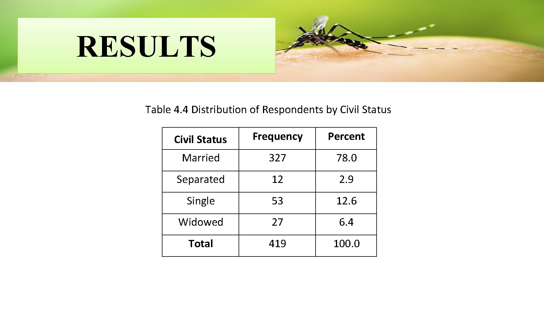 RESULTS Table 4. 4 Distribution of Respondents by Civil Status Frequency Percent Married 327