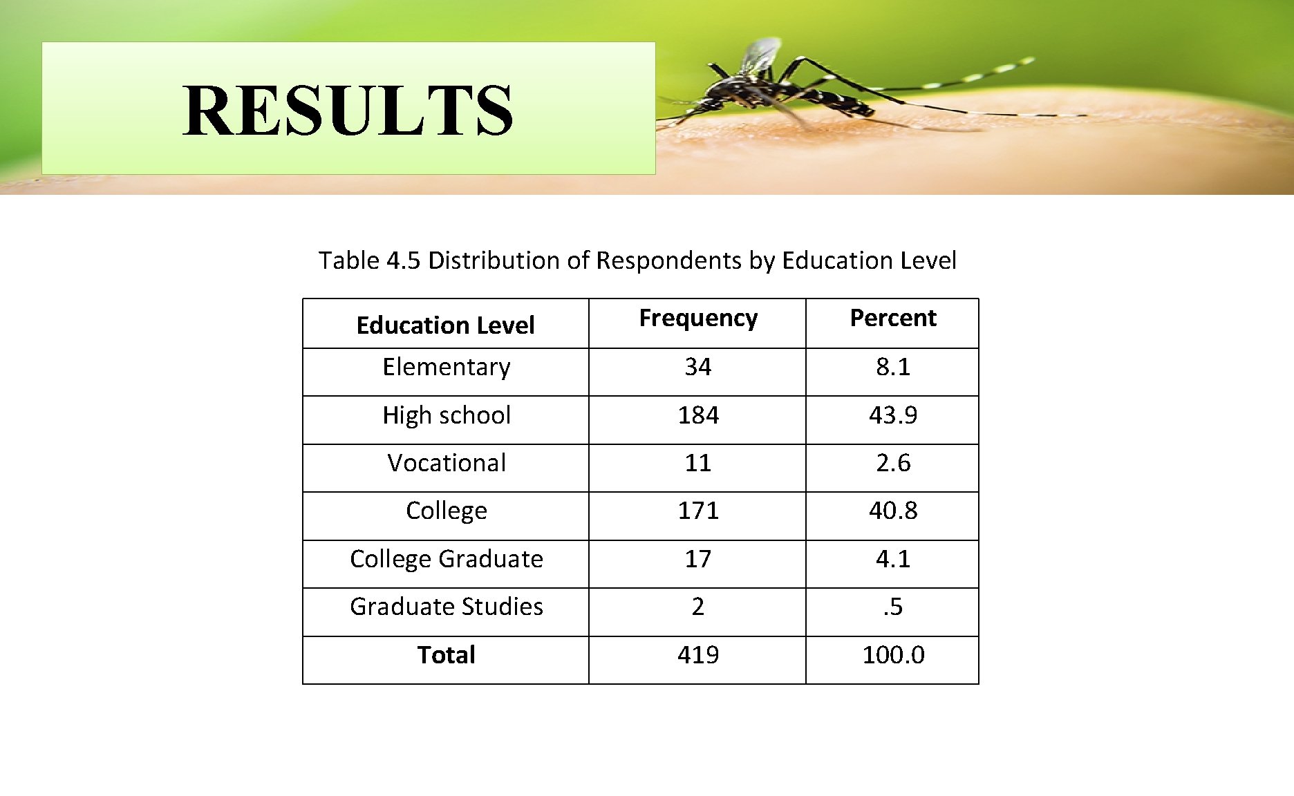 RESULTS Table 4. 5 Distribution of Respondents by Education Level Elementary Frequency Percent 34