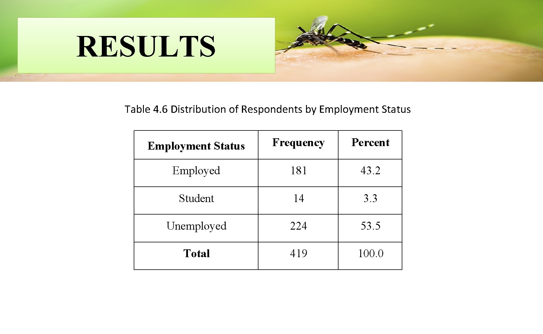 RESULTS Table 4. 6 Distribution of Respondents by Employment Status Frequency Percent Employed 181