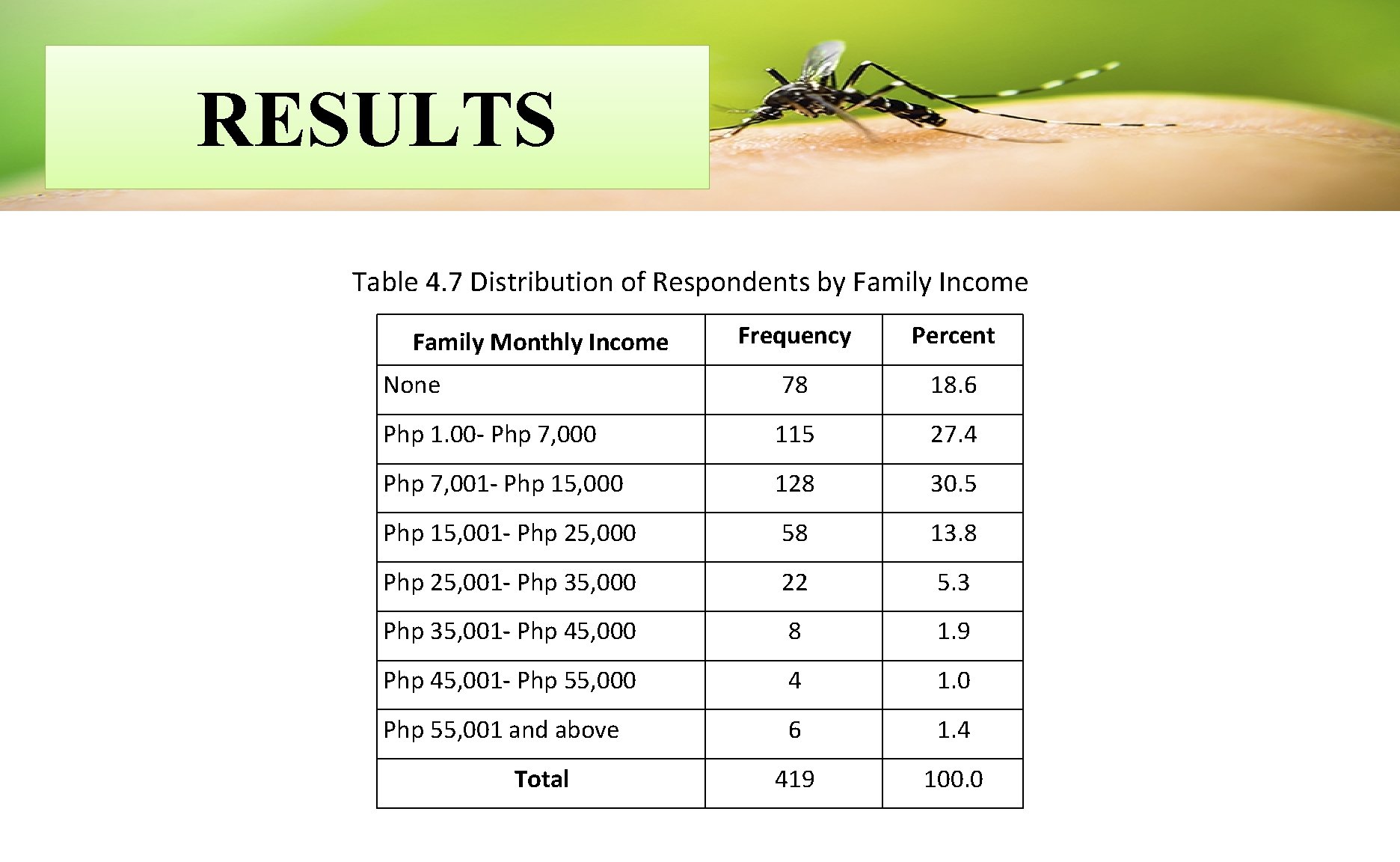 RESULTS Table 4. 7 Distribution of Respondents by Family Income Frequency Percent None 78