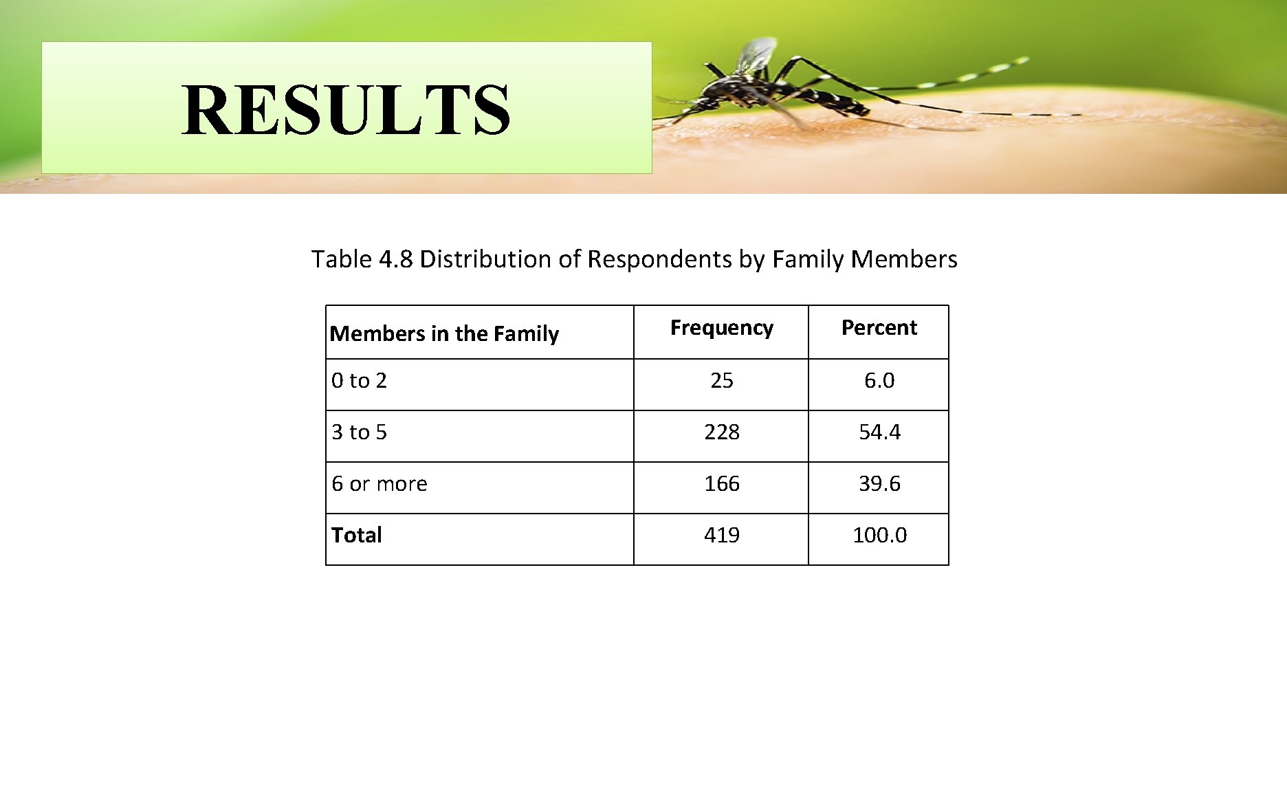 RESULTS Table 4. 8 Distribution of Respondents by Family Members Frequency Percent 0 to