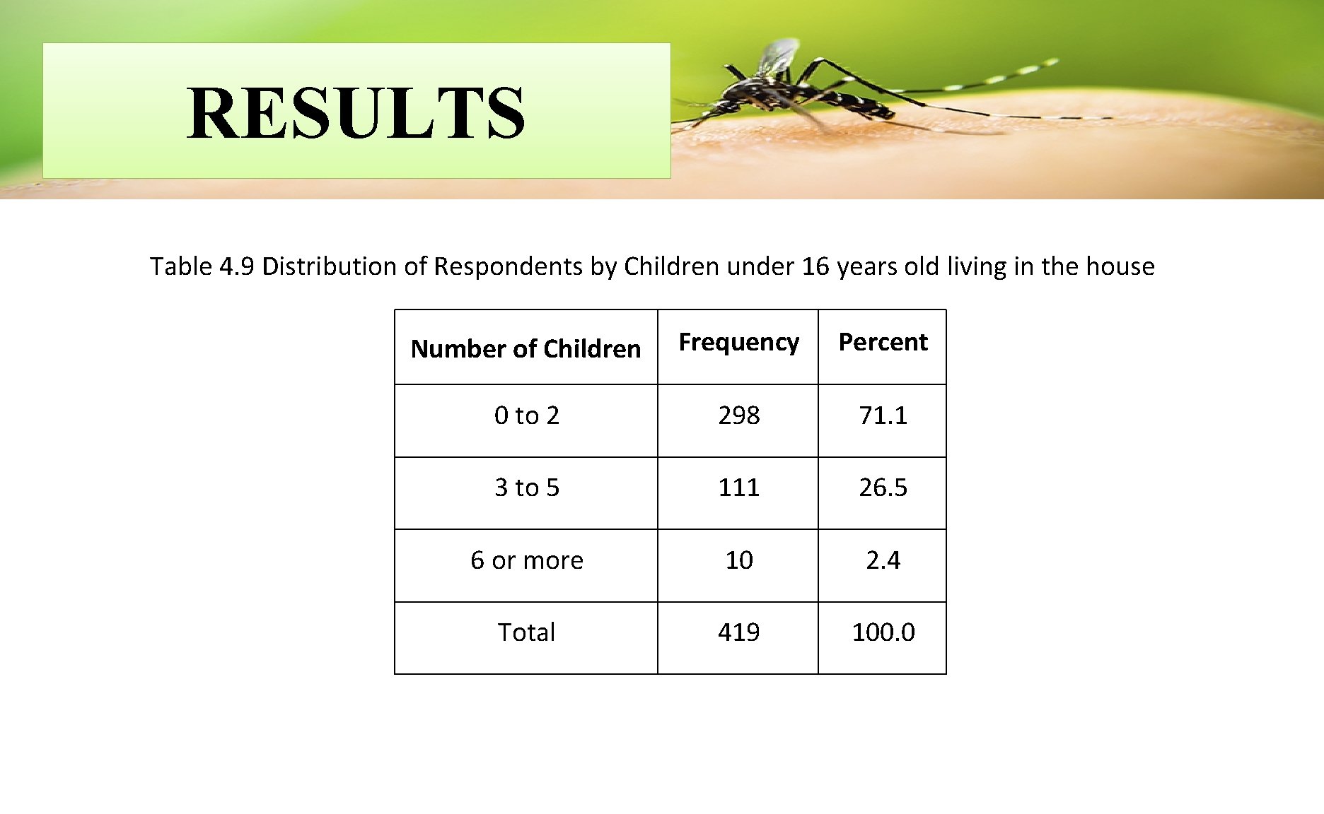 RESULTS Table 4. 9 Distribution of Respondents by Children under 16 years old living