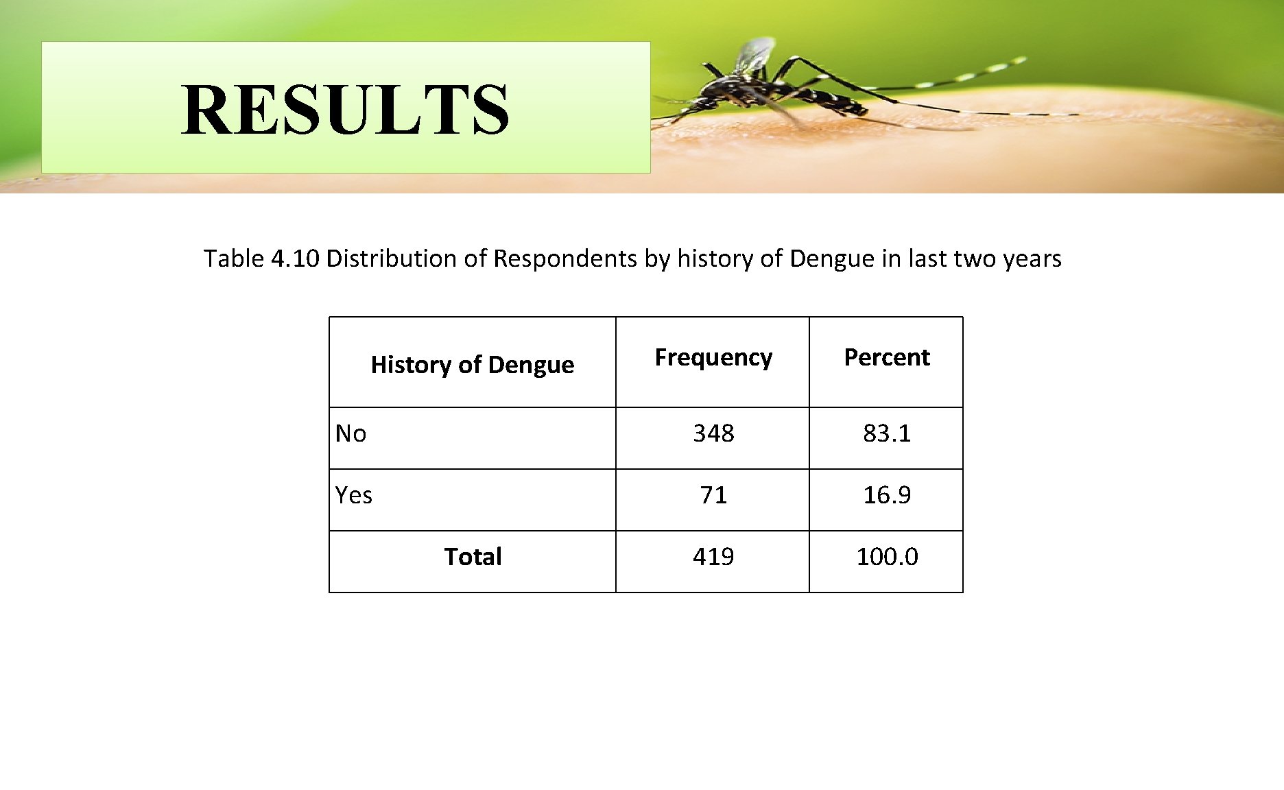 RESULTS Table 4. 10 Distribution of Respondents by history of Dengue in last two