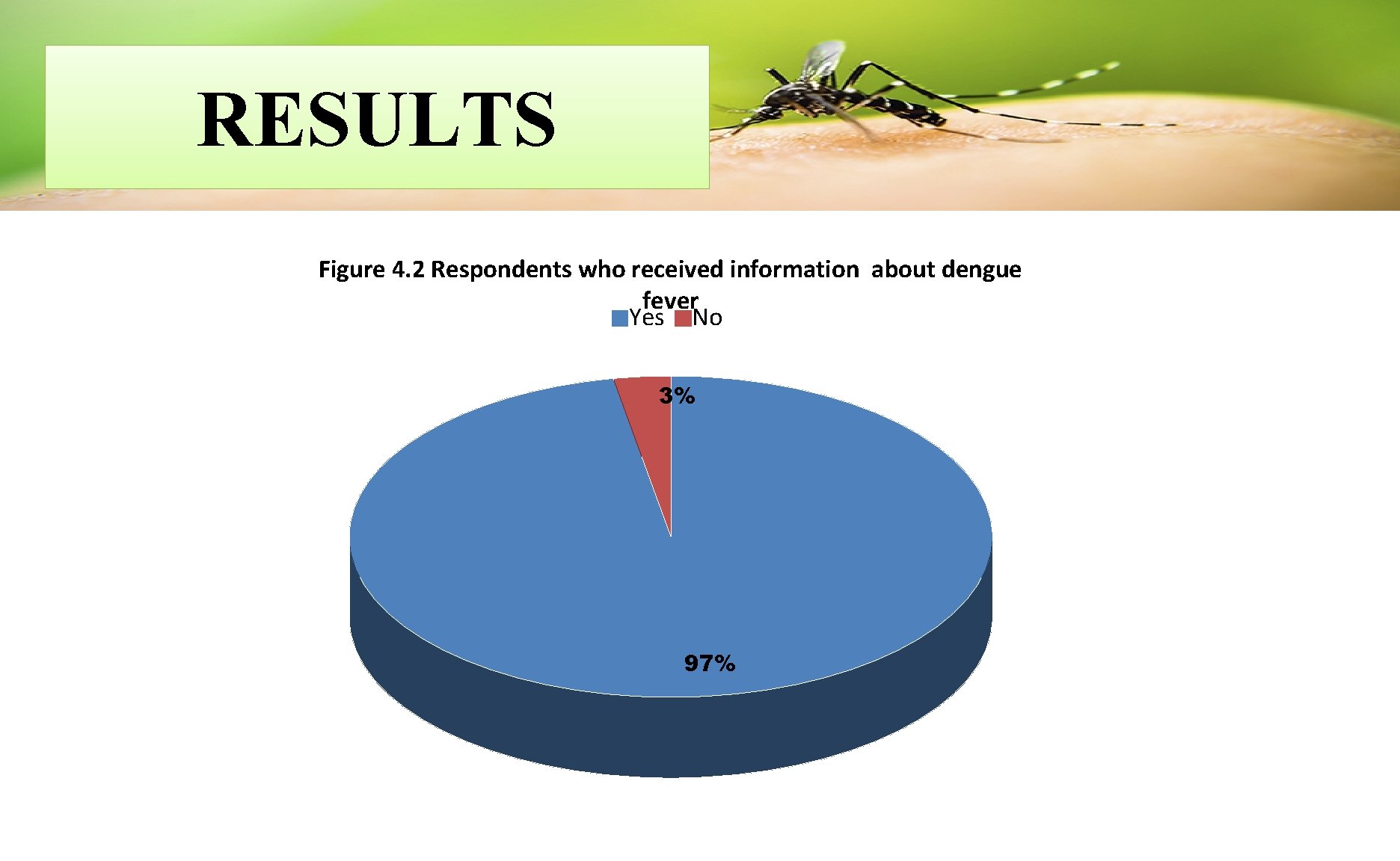 RESULTS Figure 4. 2 Respondents who received information about dengue fever Yes No 3%