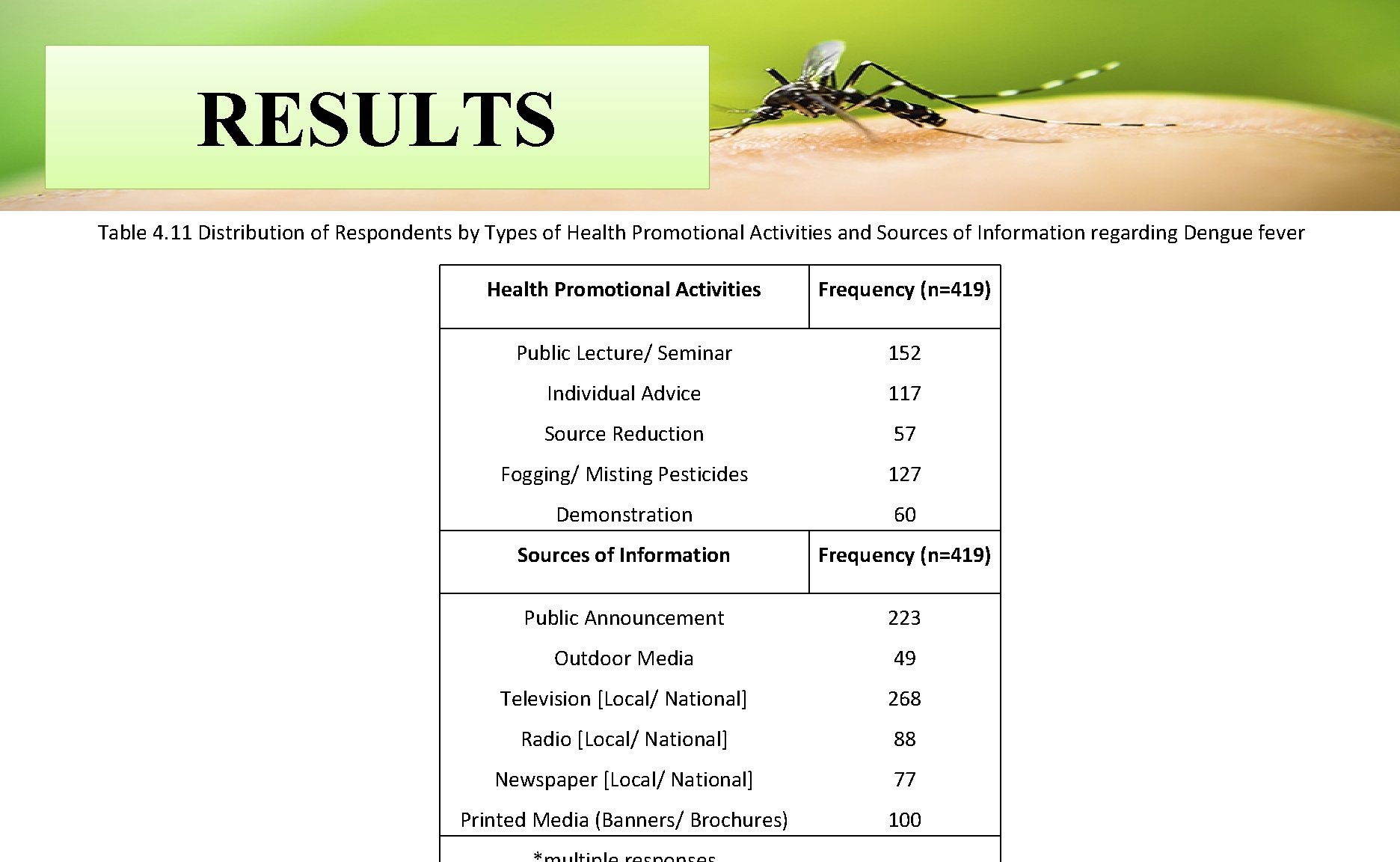 RESULTS Table 4. 11 Distribution of Respondents by Types of Health Promotional Activities and