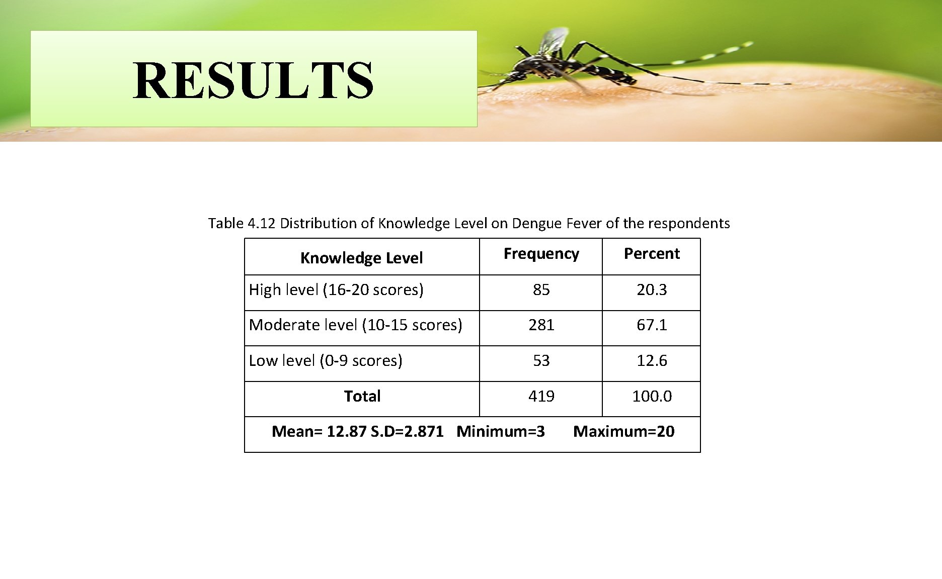 RESULTS Table 4. 12 Distribution of Knowledge Level on Dengue Fever of the respondents