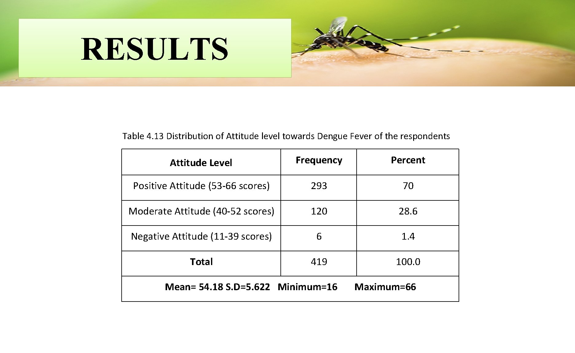 RESULTS Table 4. 13 Distribution of Attitude level towards Dengue Fever of the respondents