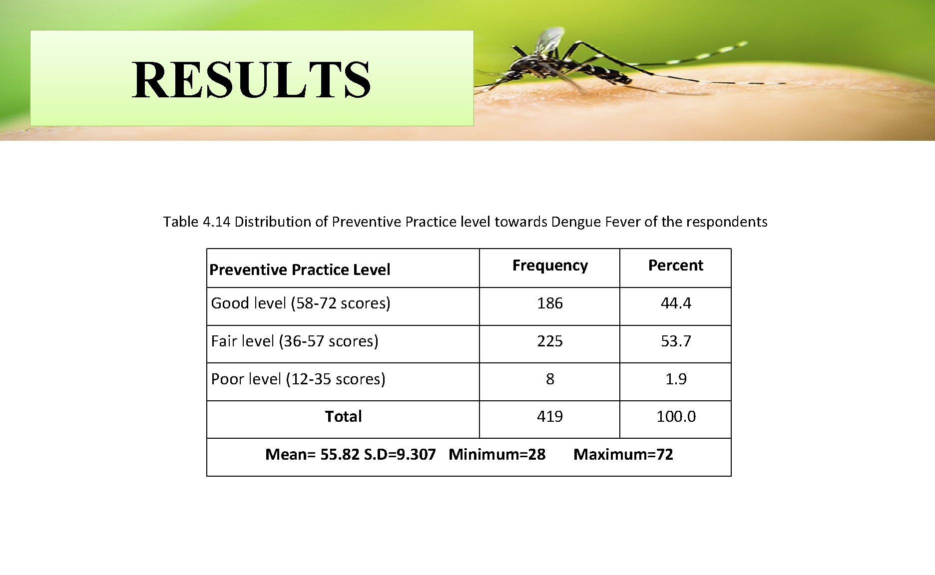 RESULTS Table 4. 14 Distribution of Preventive Practice level towards Dengue Fever of the