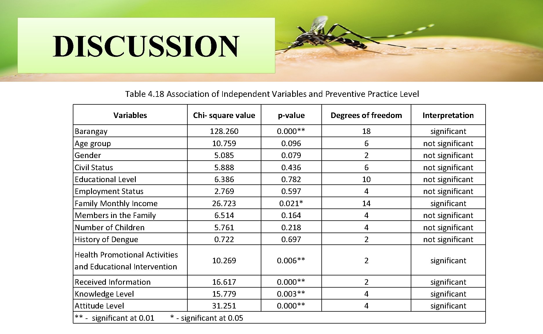 DISCUSSION Table 4. 18 Association of Independent Variables and Preventive Practice Level Variables Chi-
