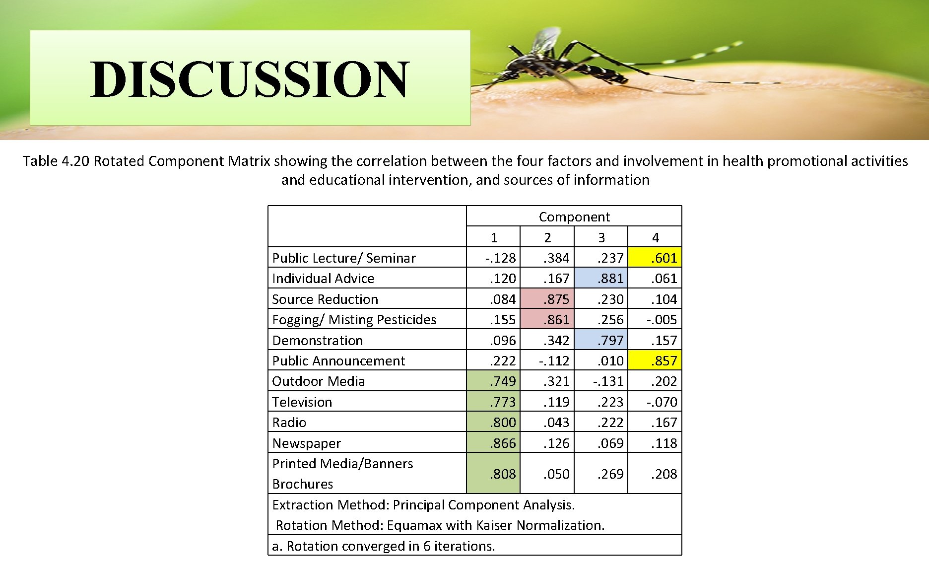 DISCUSSION Table 4. 20 Rotated Component Matrix showing the correlation between the four factors