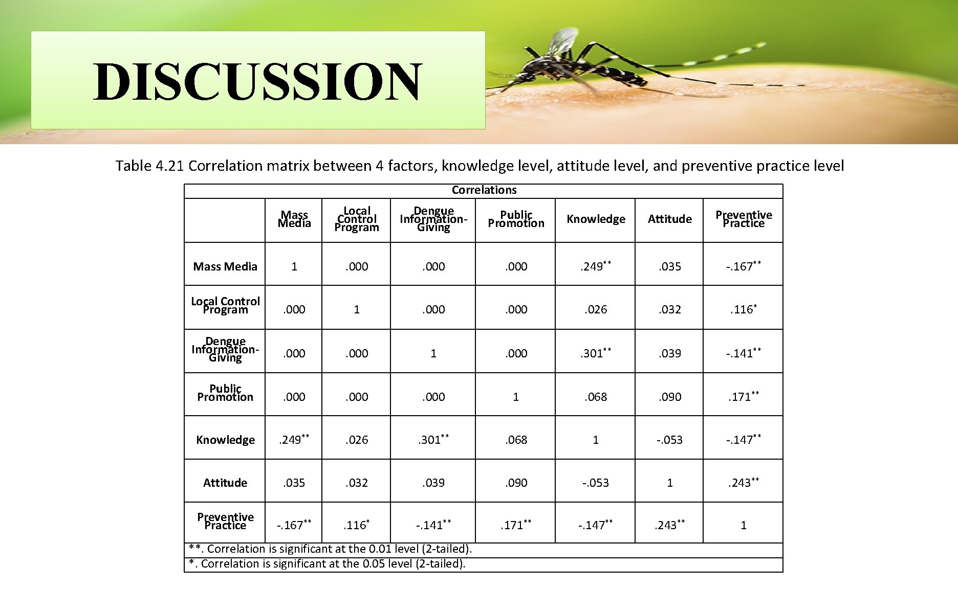 DISCUSSION Table 4. 21 Correlation matrix between 4 factors, knowledge level, attitude level, and