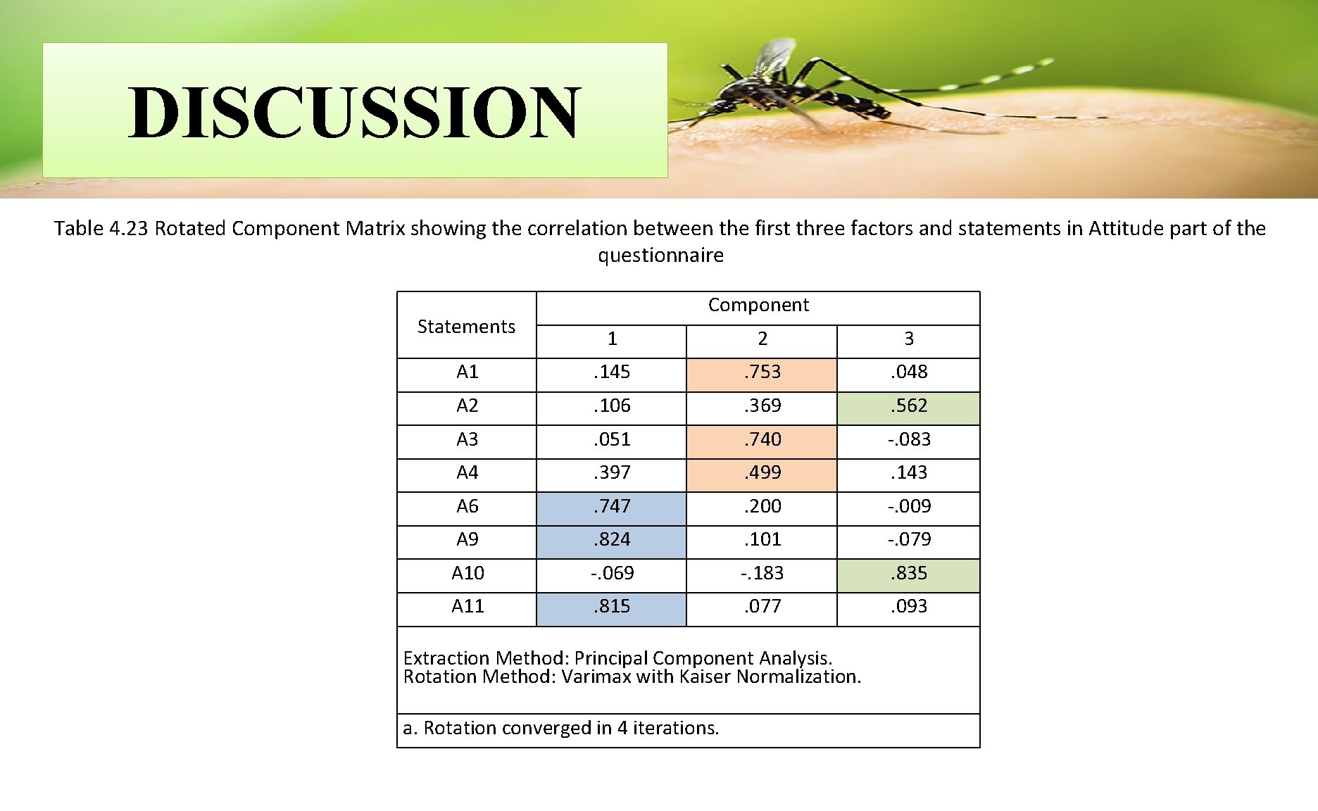 DISCUSSION Table 4. 23 Rotated Component Matrix showing the correlation between the first three