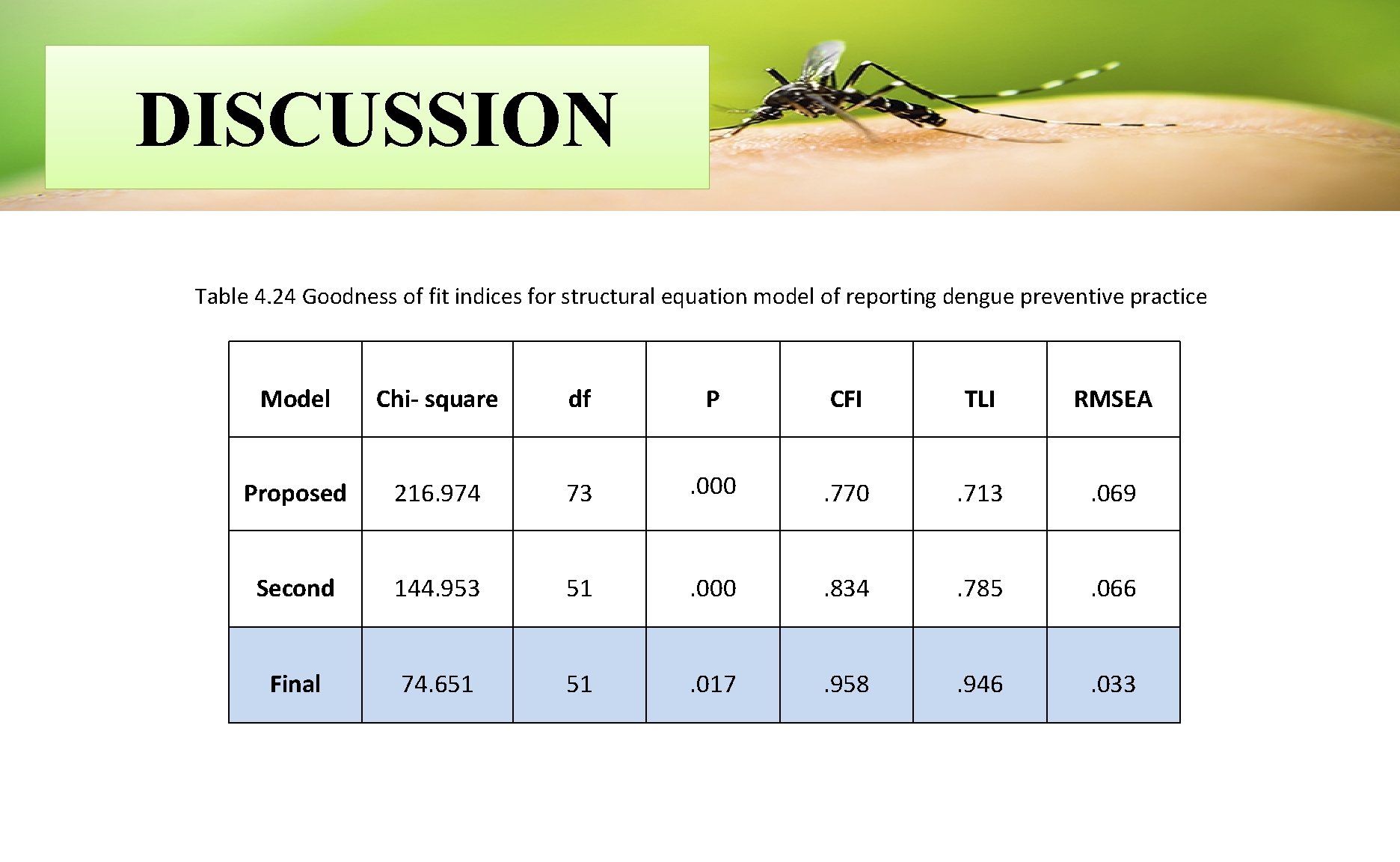 DISCUSSION Table 4. 24 Goodness of fit indices for structural equation model of reporting