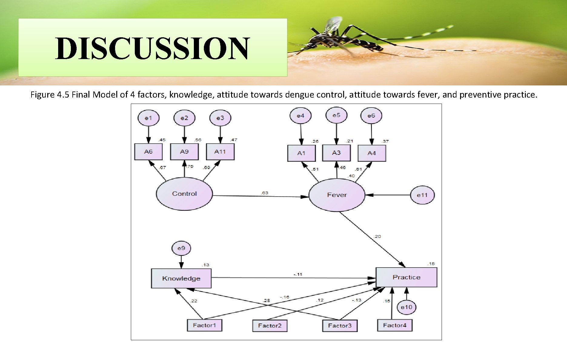 DISCUSSION Figure 4. 5 Final Model of 4 factors, knowledge, attitude towards dengue control,