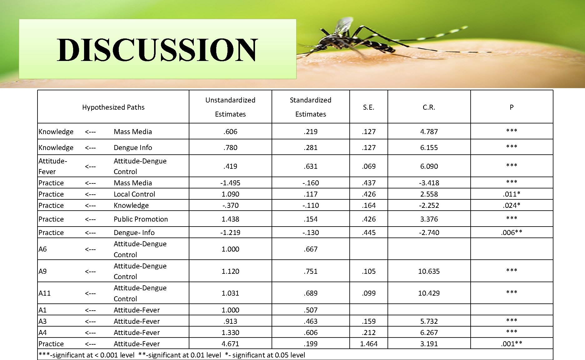 DISCUSSION Hypothesized Paths Unstandardized Standardized Estimates S. E. C. R. P Knowledge <--- Mass