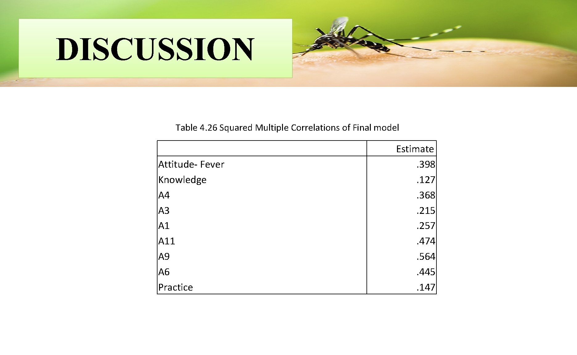 DISCUSSION Table 4. 26 Squared Multiple Correlations of Final model Attitude- Fever Knowledge A