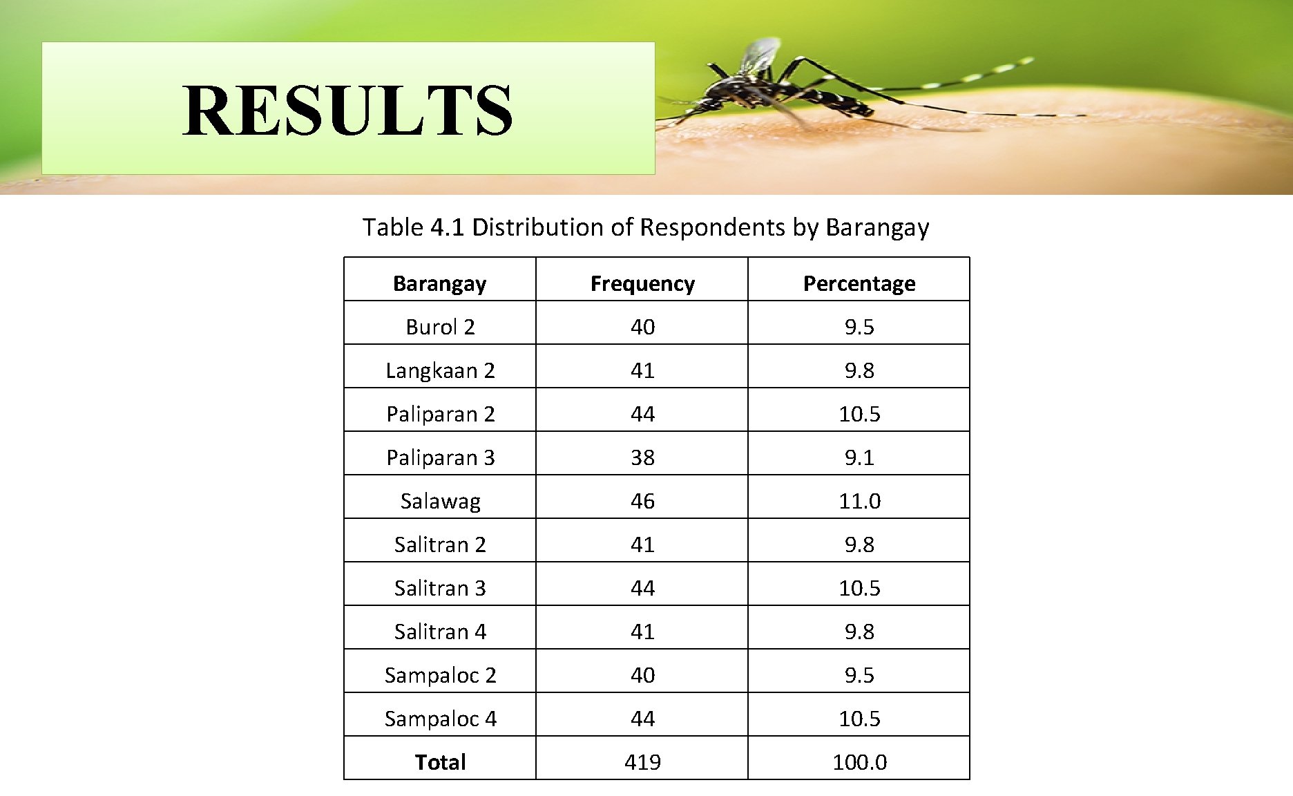 RESULTS Table 4. 1 Distribution of Respondents by Barangay Frequency Percentage Burol 2 40