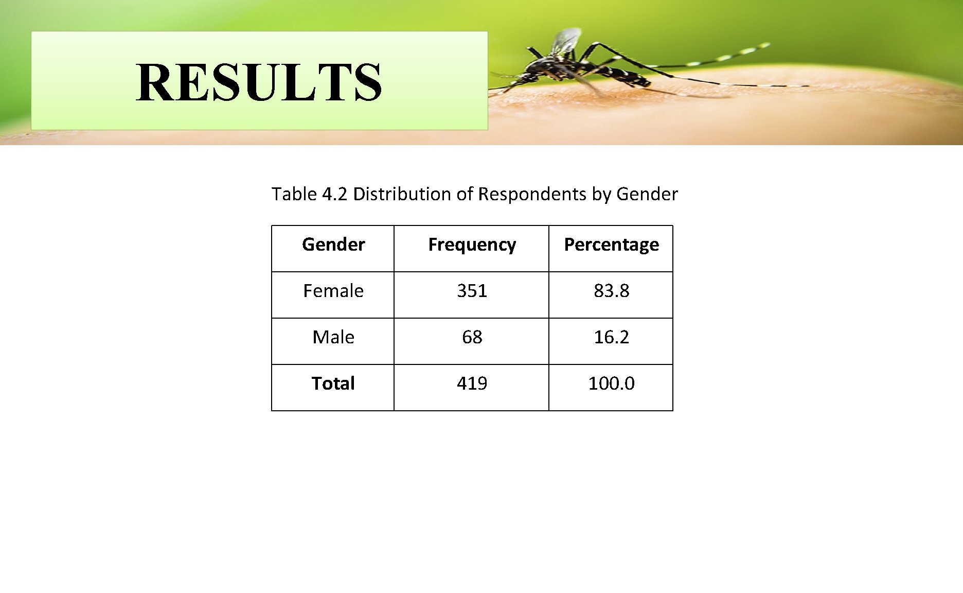 RESULTS Table 4. 2 Distribution of Respondents by Gender Frequency Percentage Female 351 83.