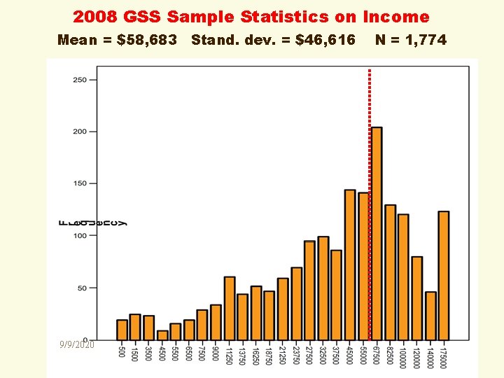 2008 GSS Sample Statistics on Income Mean = $58, 683 Stand. dev. = $46,