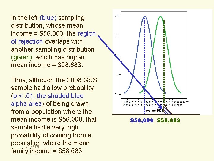 In the left (blue) sampling distribution, whose mean income = $56, 000, the region
