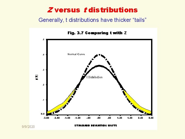 Z versus t distributions Generally, t distributions have thicker “tails” 9/9/2020 