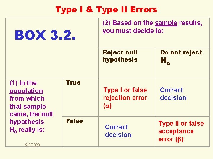 Type I & Type II Errors BOX 3. 2. (1) In the population from