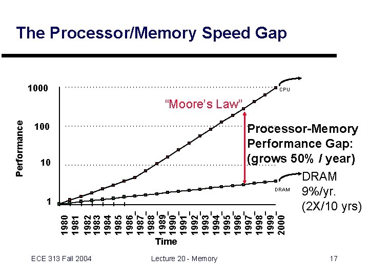 The Processor/Memory Speed Gap 1000 CPU 100 Processor-Memory Performance Gap: (grows 50% / year)