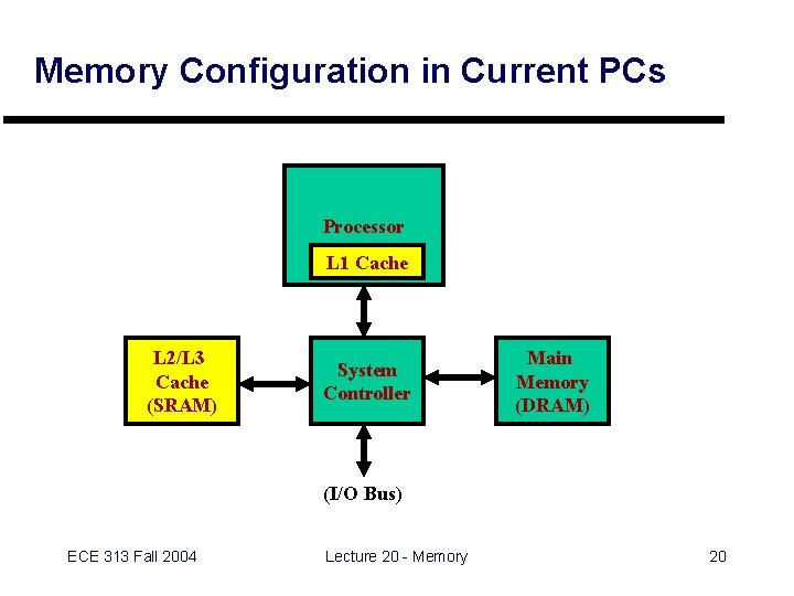 Memory Configuration in Current PCs Processor L 1 Cache L 2/L 3 Cache (SRAM)